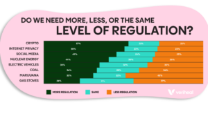 Do-Americans-Want-Less-Regulations-BAR-GRAPH